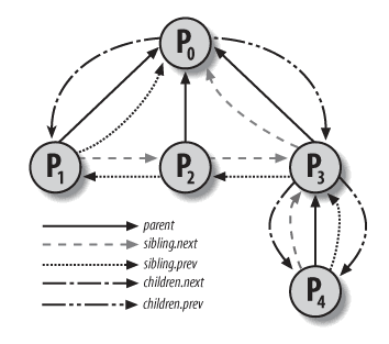 Relation Between Process