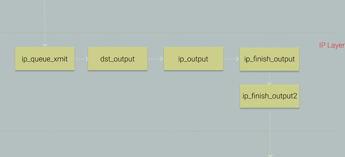 Key System Calls in IP Layer